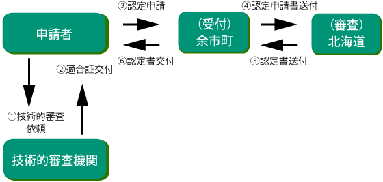 低炭素・申請手続きの流れ