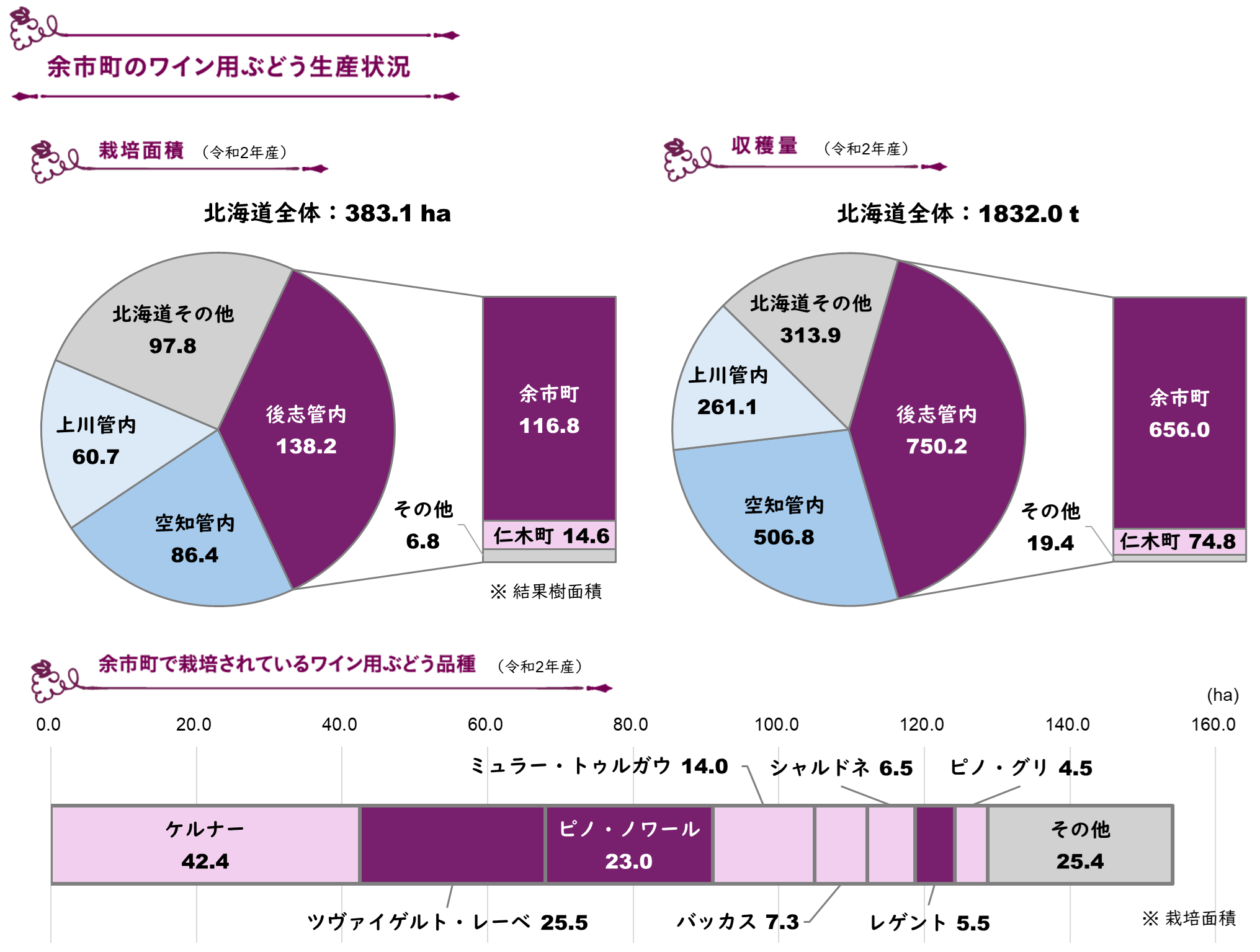 余市町のワイン用ぶどう生産状況