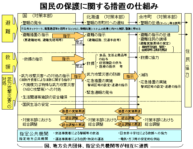 国民の保護に関する措置の仕組みの図解