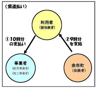 償還払いの図