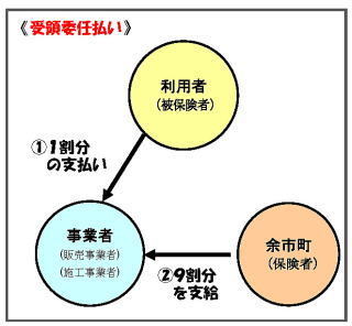 受領委任払いの図