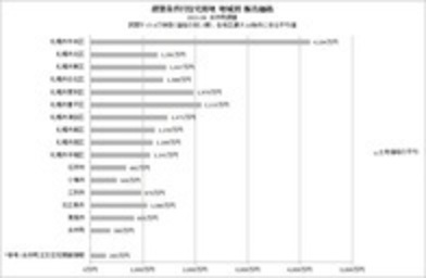 建築条件付住宅用地 地域別 販売価格