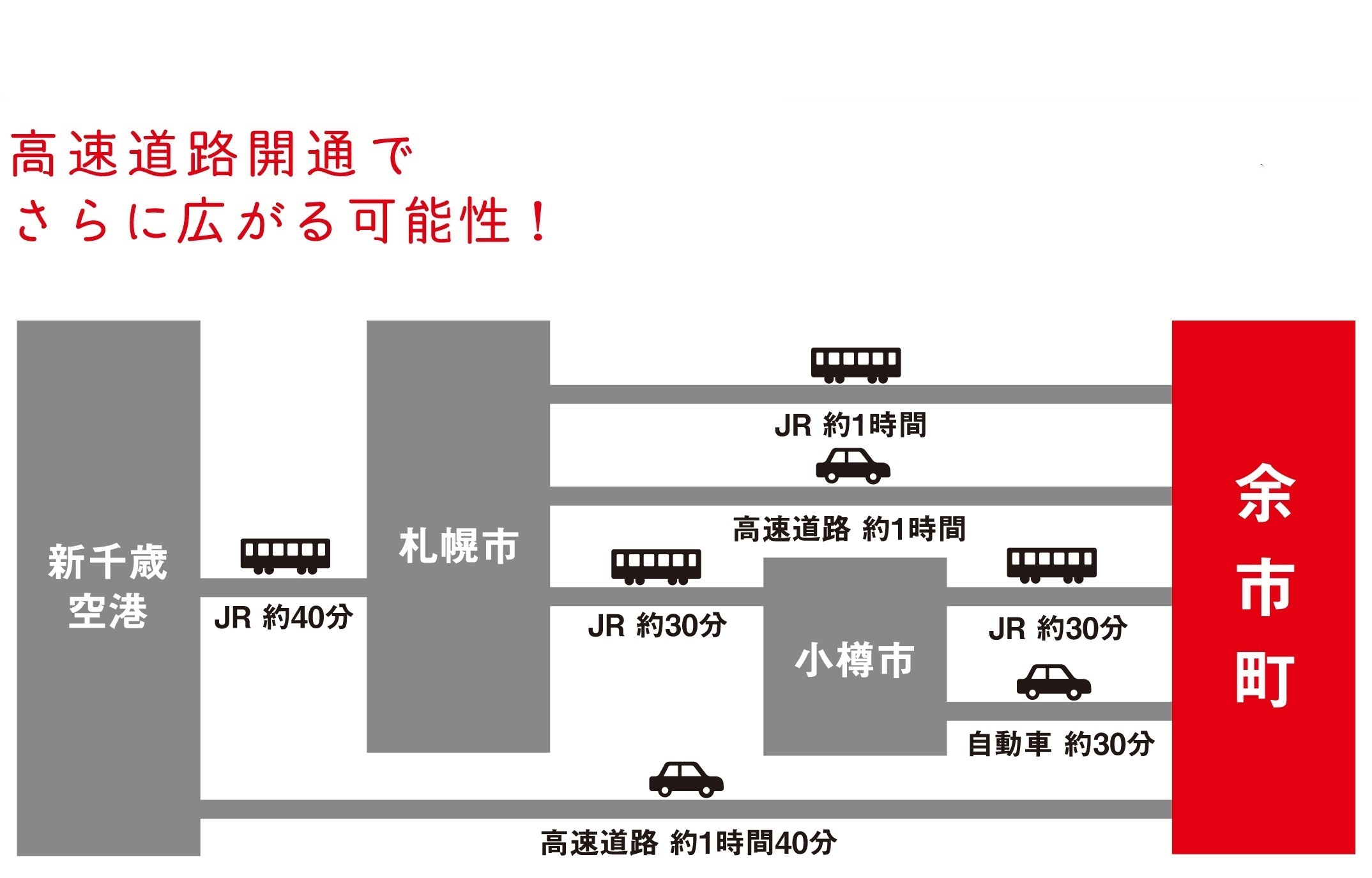 高速道路開通でさらに広がる可能性！