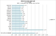 建築条件付住宅用地 地域別 面積