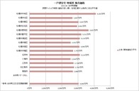 一戸建住宅 地域別 販売価格